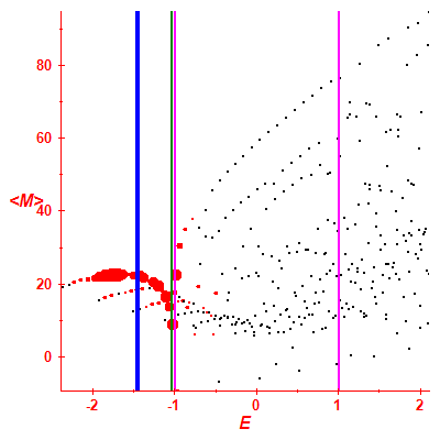 Peres lattice <M>